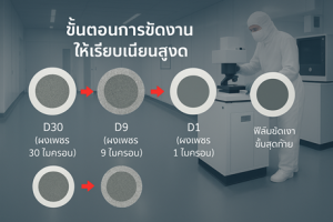 ขั้นตอนการขัดงานด้วยฟิล์มขัดเงาเคลือบเพชร ตั้งแต่ D30, D9, D1 จนถึงฟิล์มขัดเงาขั้นสุดท้ายในโรงงานผลิต