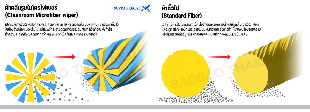 ผ้าเช็ดไมโครไฟเบอร์ (Microfiber Wiper)