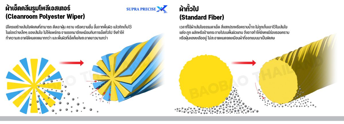 ผ้าเช็ดทำความสะอาดโพลีเอสเตอร์ (Polyester Wiper)